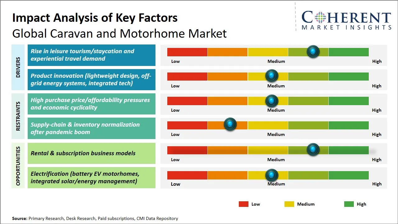 Caravan and Motorhome Market Key Factors
